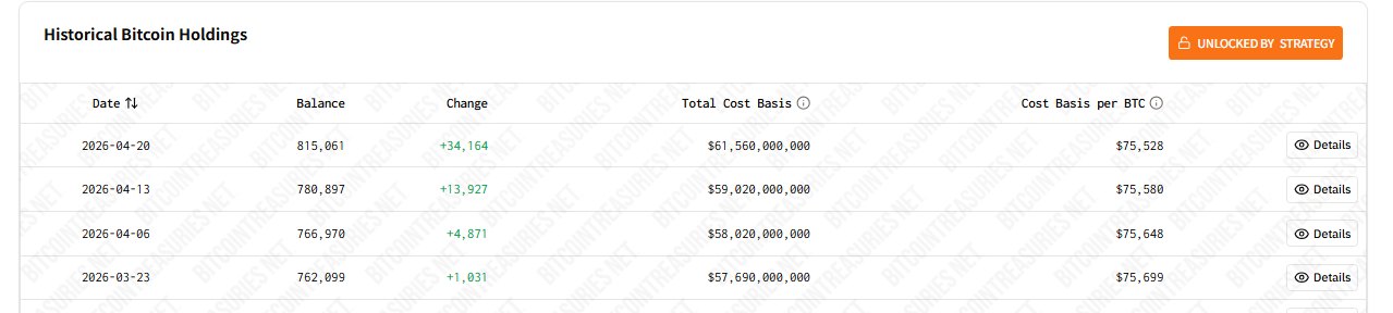 Strategy比特币持仓破81万枚