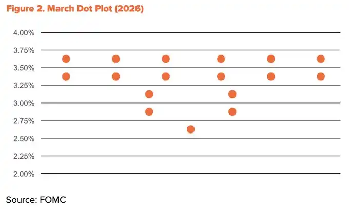 伊朗冲突拖慢美联储降息步伐