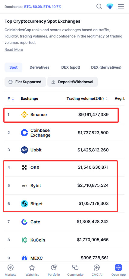 2026年哪个交易所手续费最低？四大头部交易所手续费对比