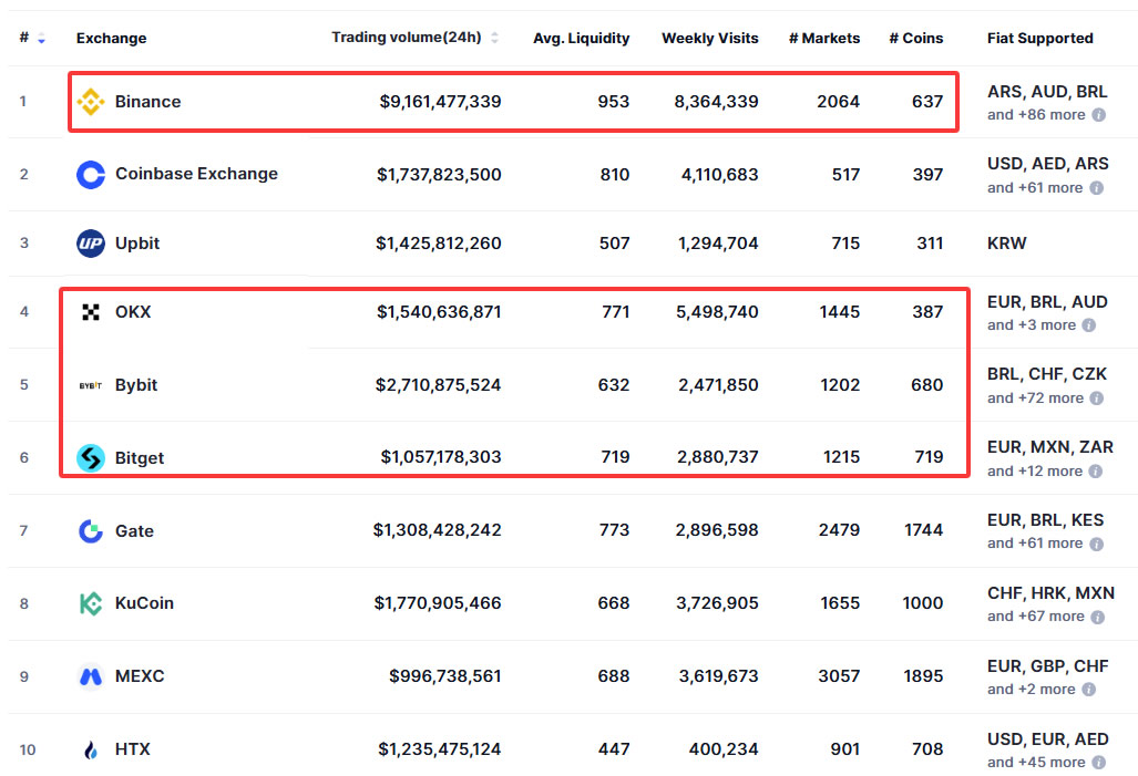 2026年哪个交易所手续费最低？四大头部交易所手续费对比
