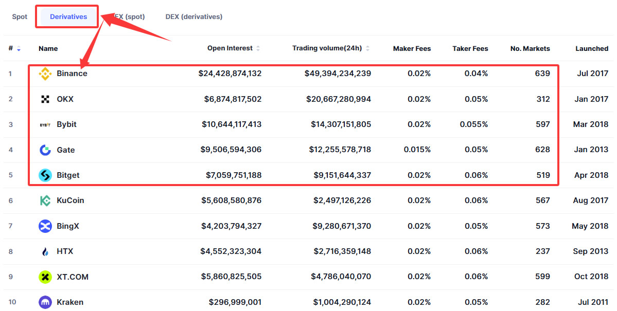 2026年哪个交易所手续费最低？四大头部交易所手续费对比
