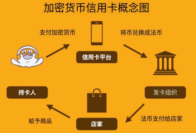 加密货币信用卡概念图