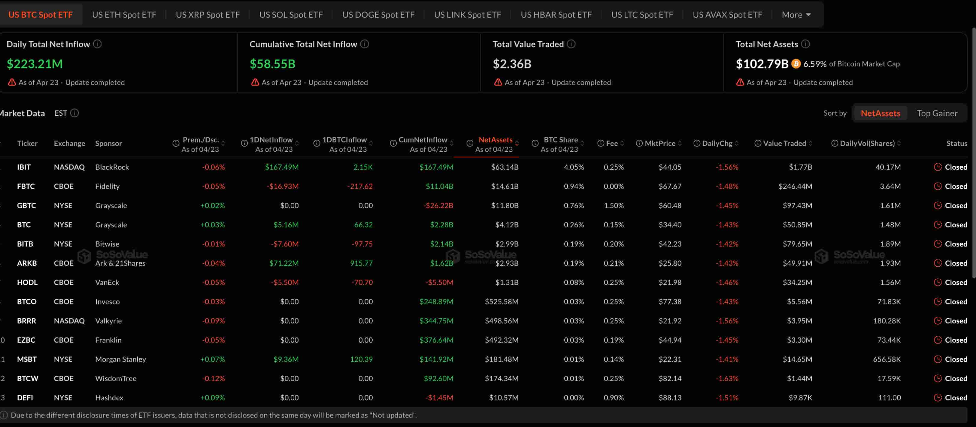 比特币ETF在8天内吸引了20亿美元资金流入,而短期持有者则悄然开始抛售_图2
