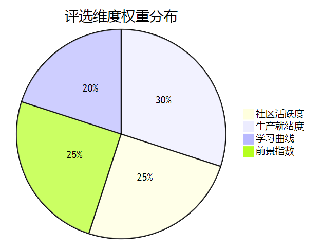 评选维度权重分布