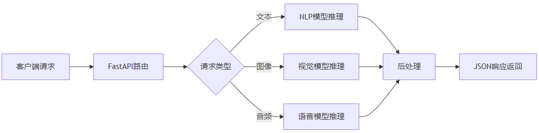 FastAPI实现流程图