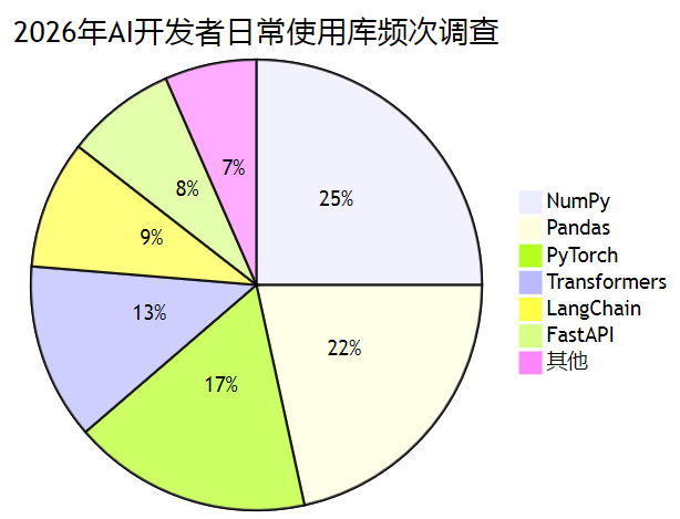 2026年AI开发者日常使用库频次调查