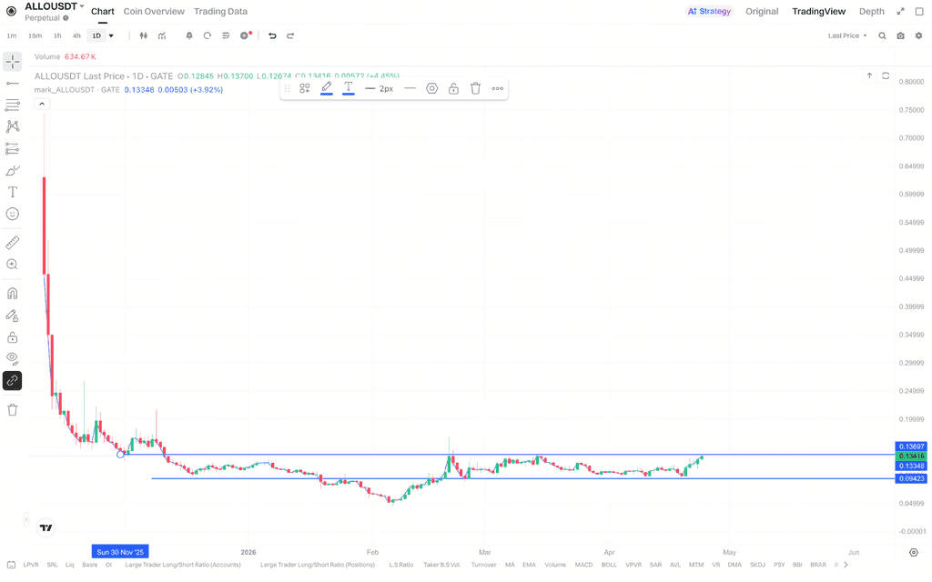 Allora (ALLO)币新手指南：项目解析、购买教程与未来前景预测