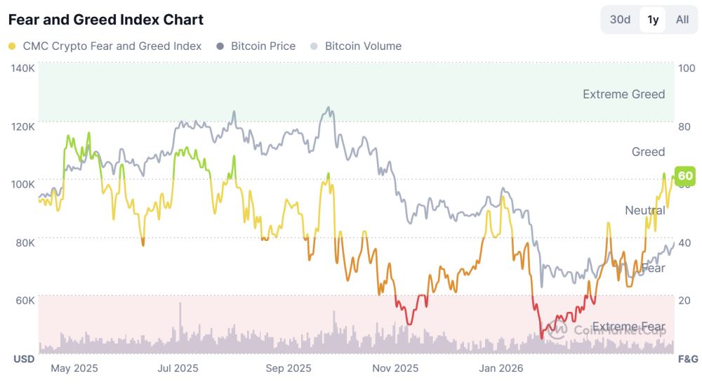 BTC现货ETF连续6日净流入，比特币将开启8万美元轧空战？