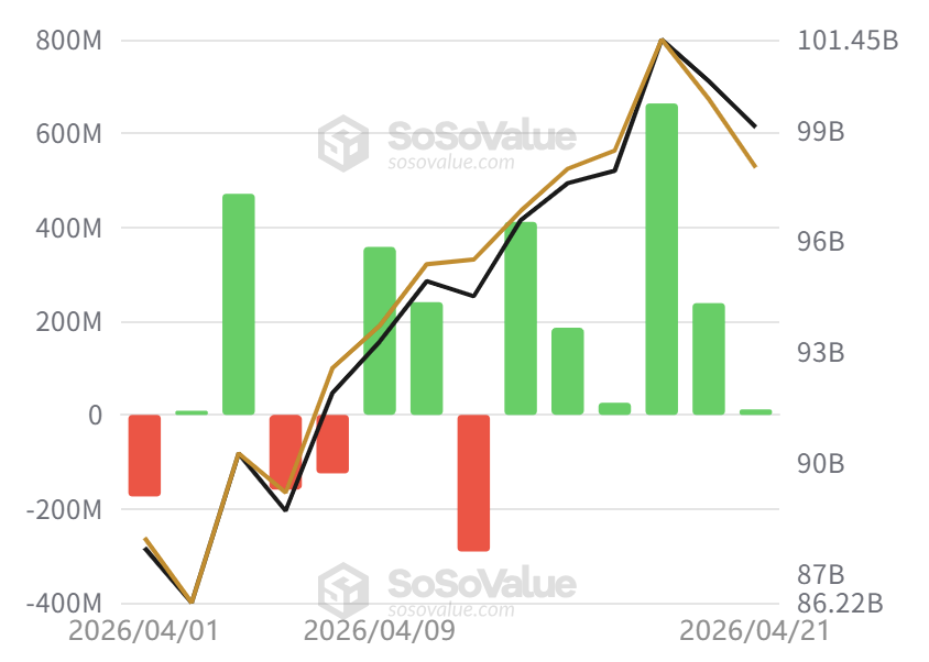 BTC 现货 ETF 实现连续 6 日净流入