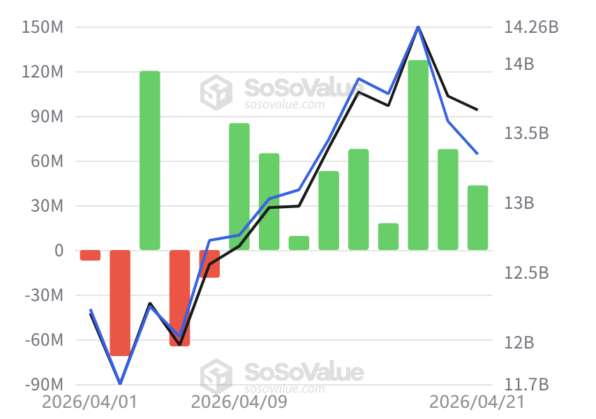 BTC 现货 ETF 实现连续 6 日净流入_图2