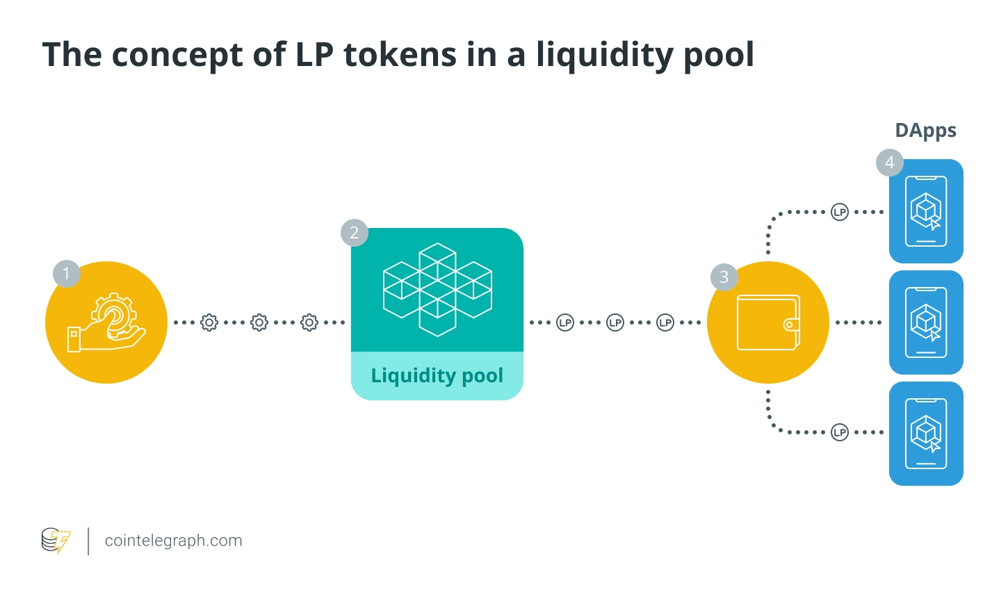 流动性提供者代币：流动性贡献证明