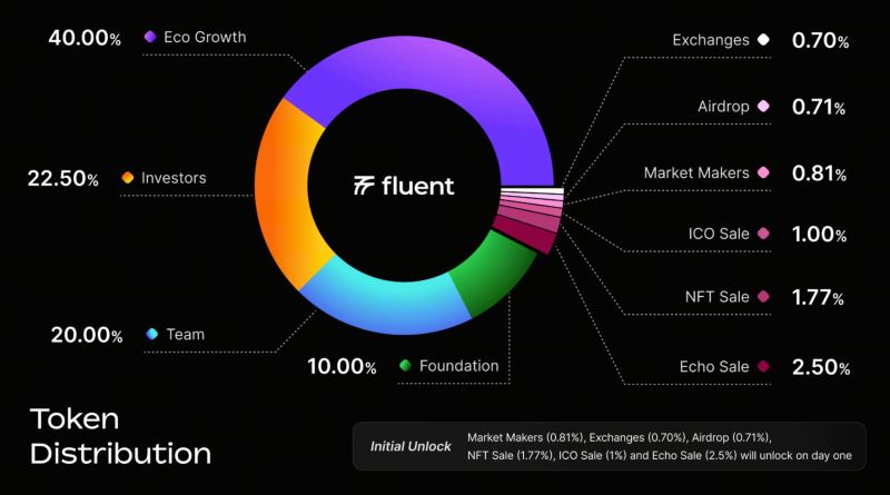 BLEND 代币总量与分配机制设计