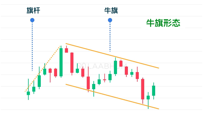熊旗和牛旗形态新手指南：如何识别、交易牛旗和熊旗形态？
