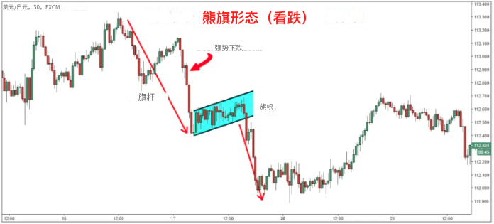 熊旗和牛旗形态新手指南：如何识别、交易牛旗和熊旗形态？