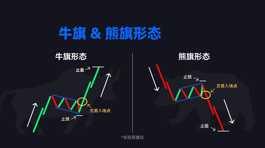 熊旗和牛旗形态指南：如何识别牛旗和熊旗形态新手交易策略