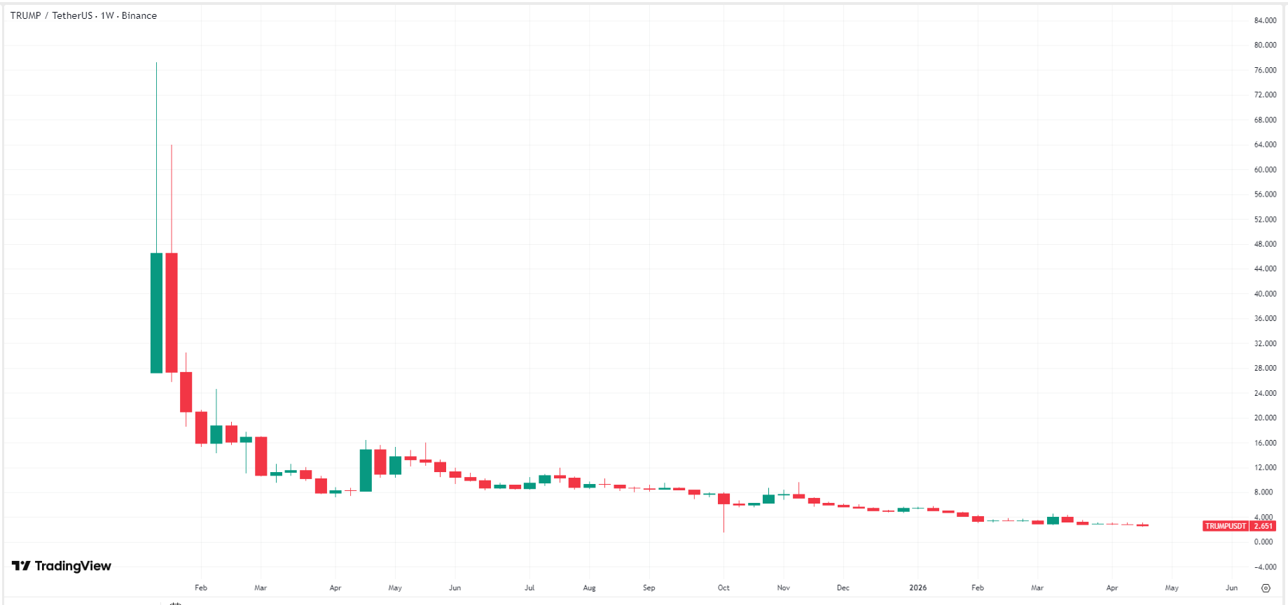 TRUMP币图表