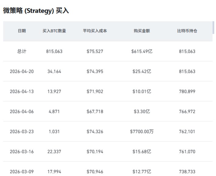 Strategy近期比特币购买情况