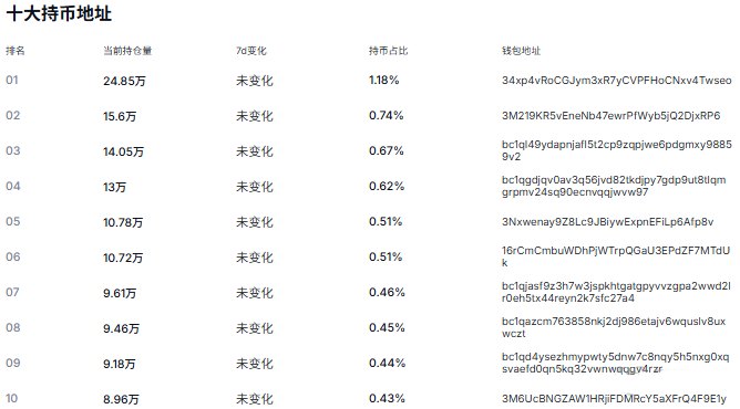 比特币十大持币地址