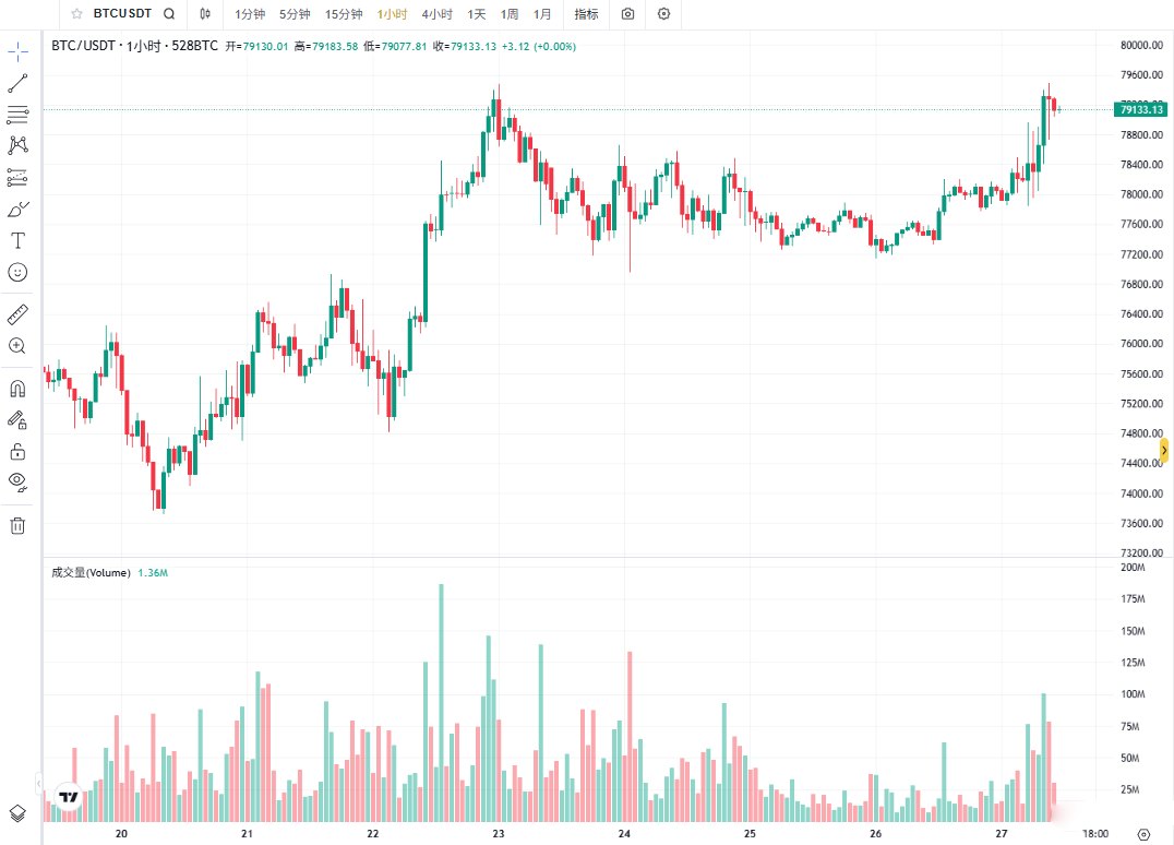 比特币当前K线走势