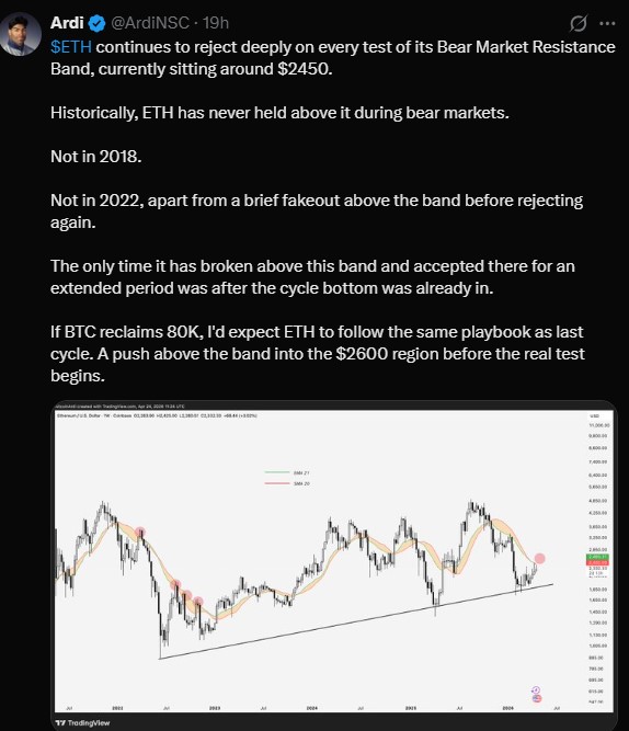 什么是以太坊熊市阻力带（2450 美元）？