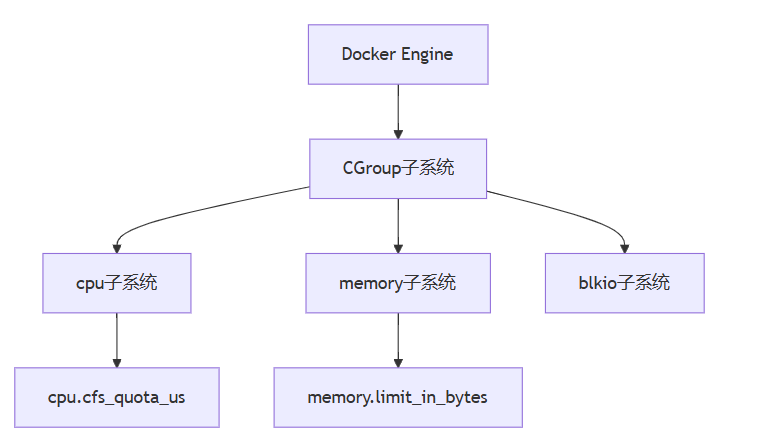 1.1 资源模型：Linux CGroup的分层控制