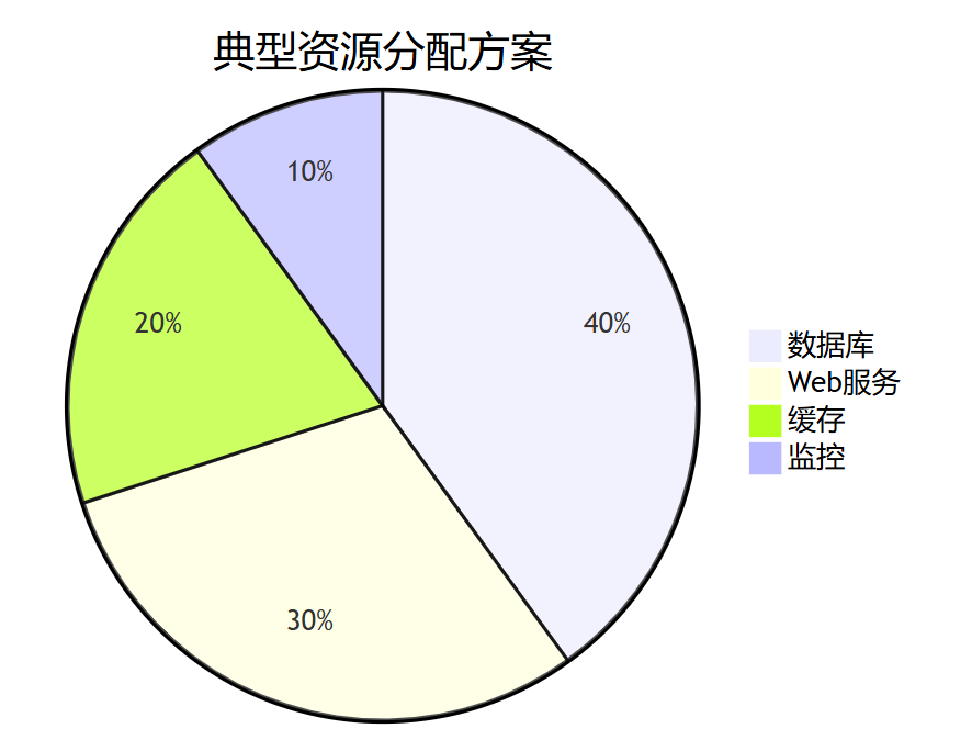 3.1 多服务资源配比