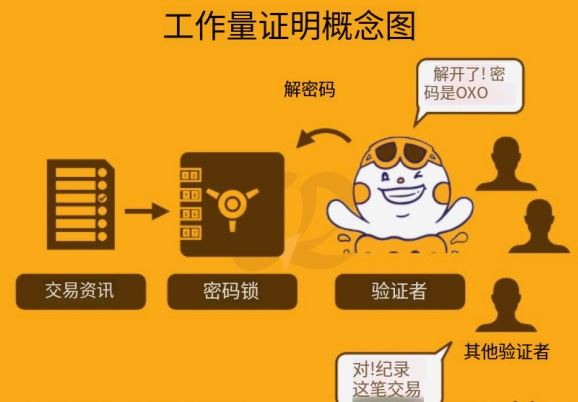 PoW：谁最快算出来就谁验证