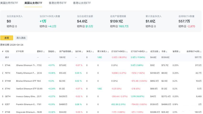 以太坊ETF连续三周净流入1.55亿：山寨币春天还是BTC独角戏？