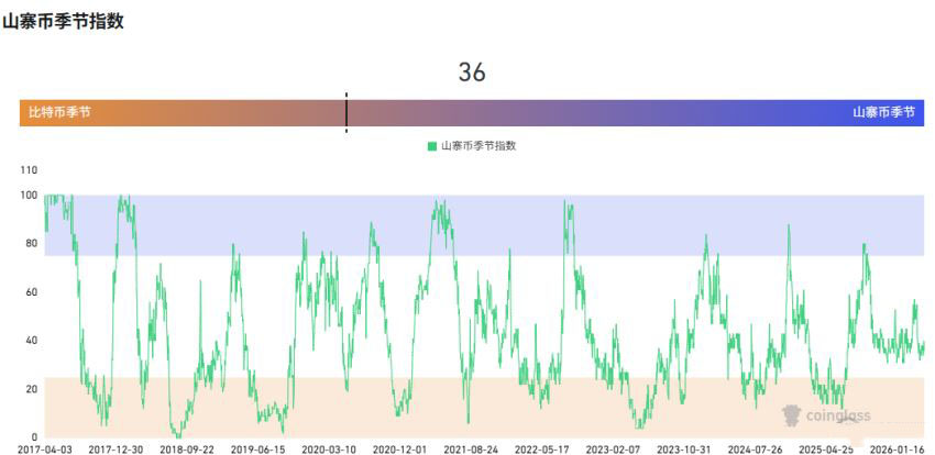 山寨币季节指数