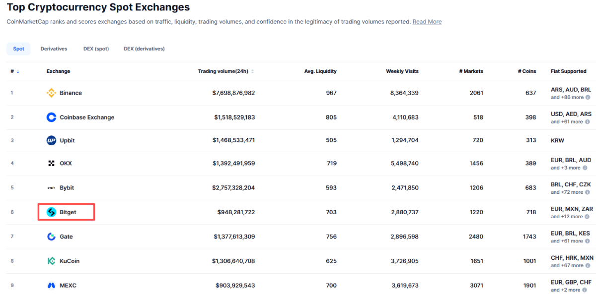 Bitget交易所排名