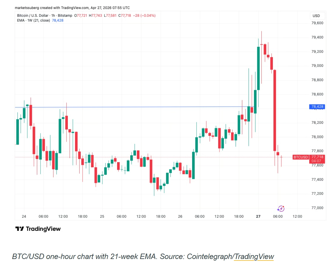 比特币重回关键的21周趋势线