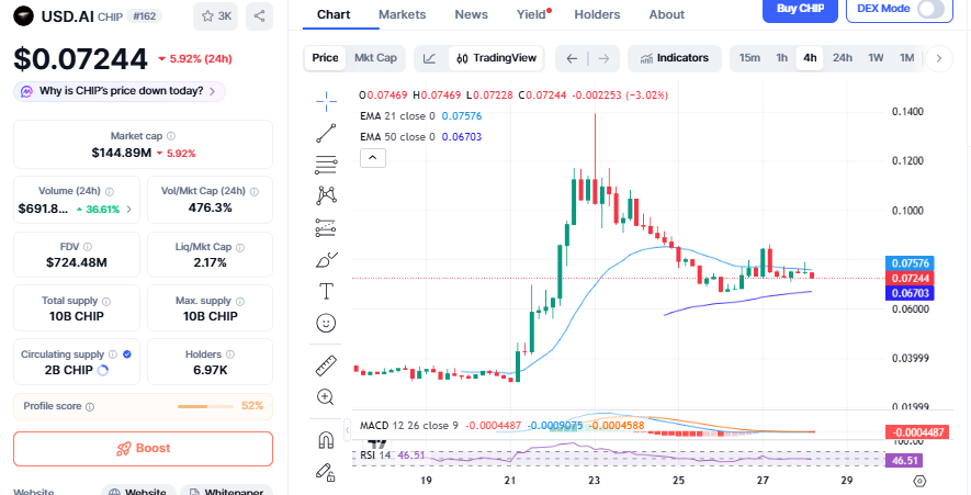 今天CHIP价格为何下跌？