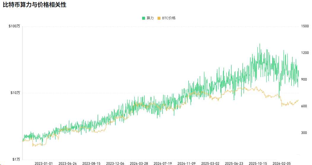 比特币价格与算力相关性