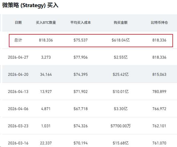 微策略总持仓达到818,334枚