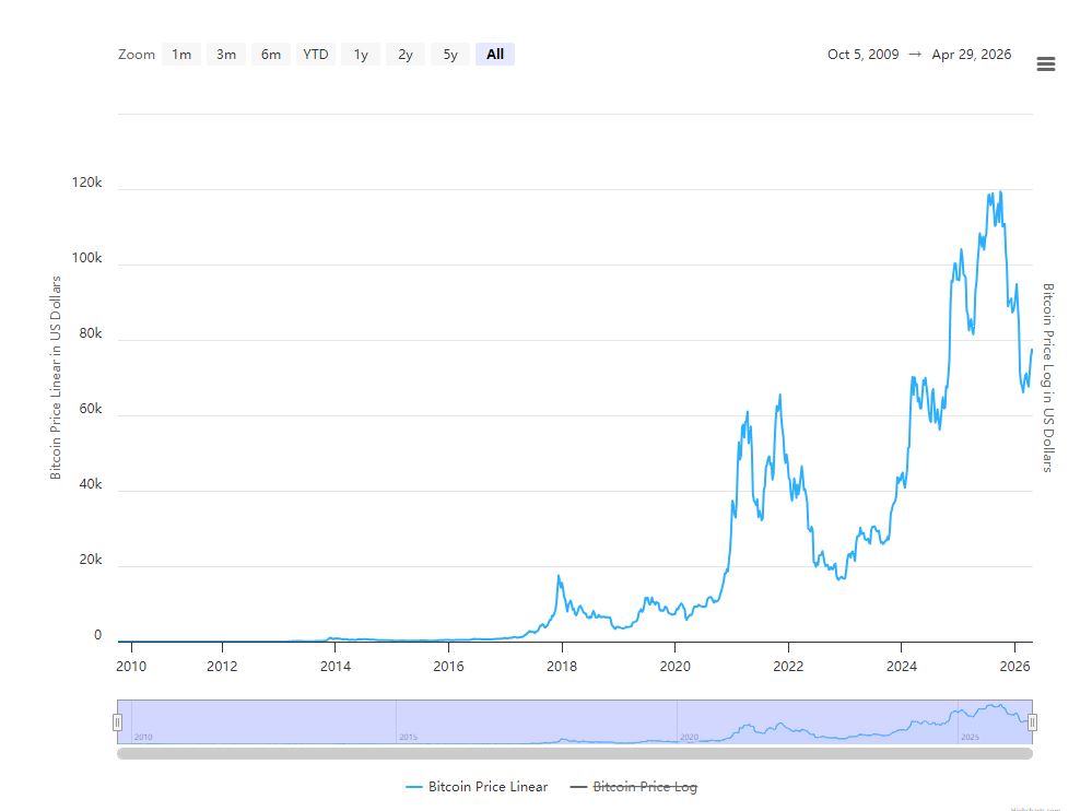 比特币价格历史图表（自2009年以来-2026年）