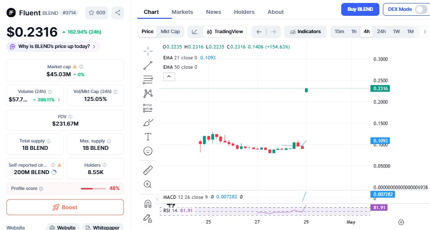 Fluent(BLEND)币价格预测