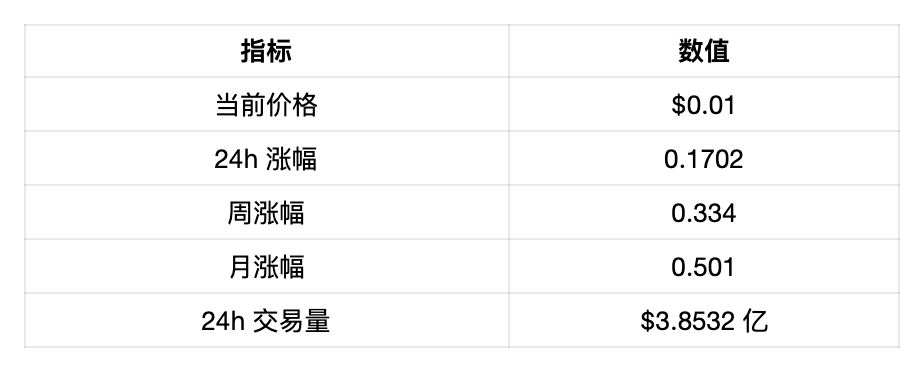 NFT 地板价站上 5 ETH，蓝筹效应带动代币需求