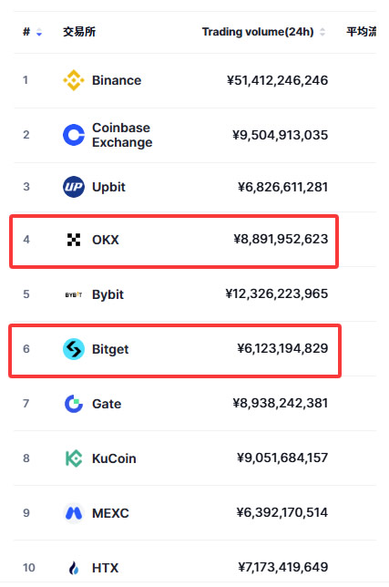 Bitget和欧易哪个更适合普通人交易？现货、合约、手续费等详细对比