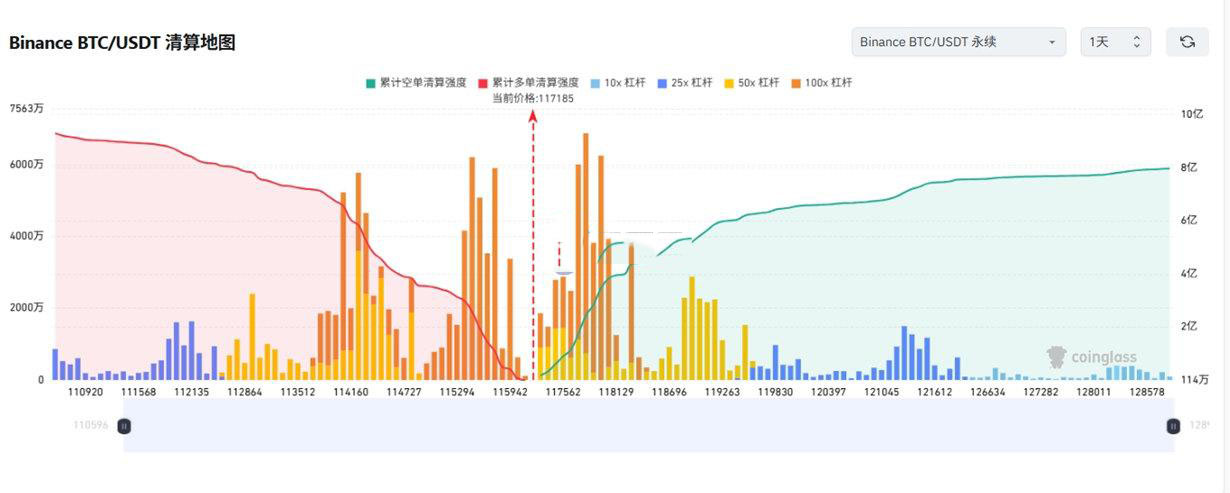 CoinGlass清算地图怎么看？