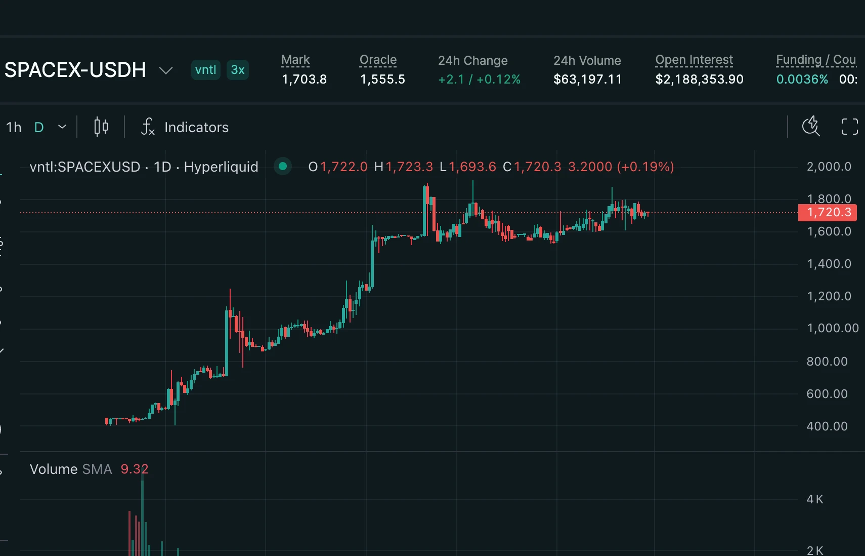 Hyperliquid 平台衍生品合约：Pre-IPO 杠杆资产