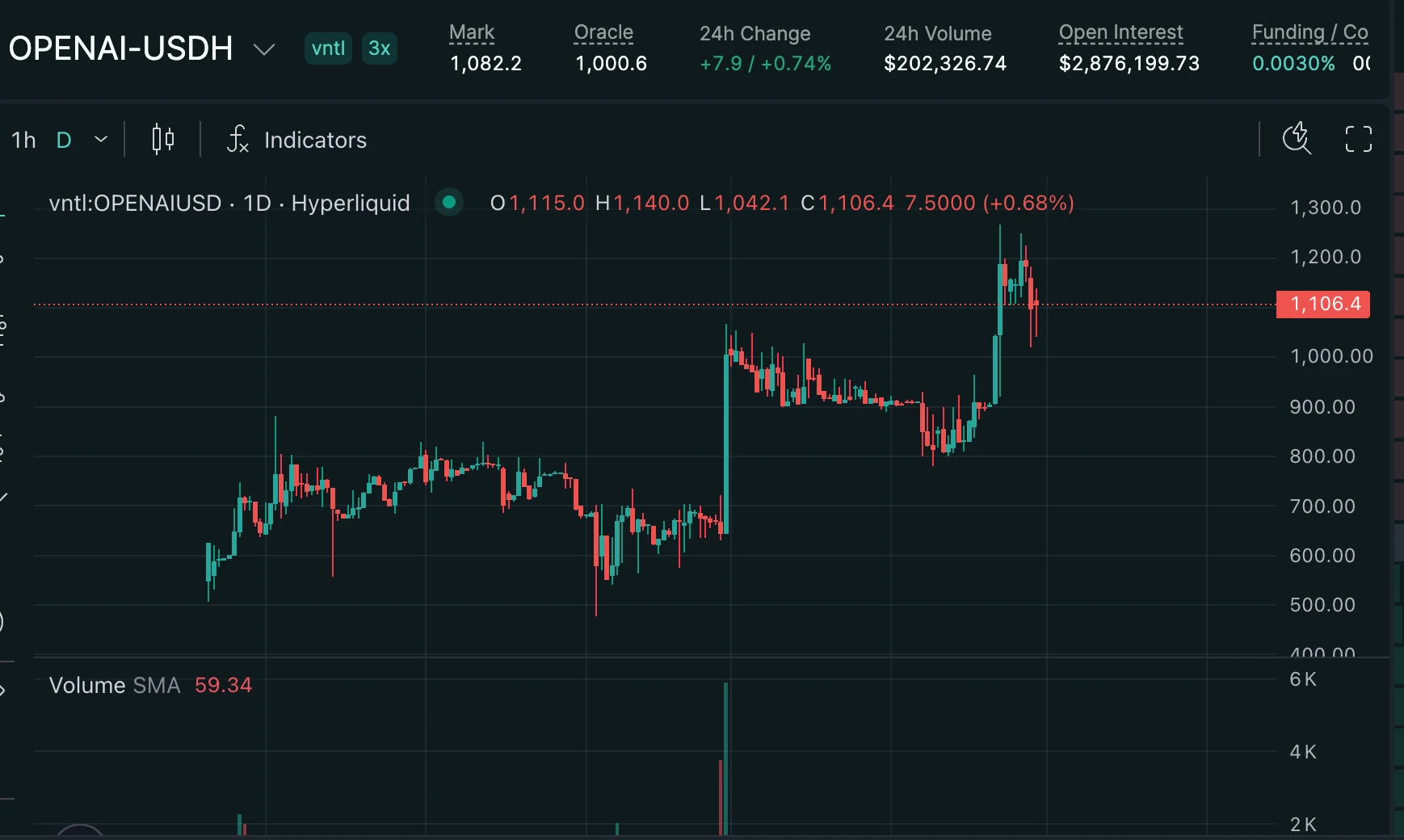 Hyperliquid 平台衍生品合约：Pre-IPO 杠杆资产_图2