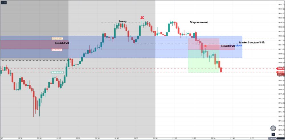2. 等待市场初步反应后的确认。