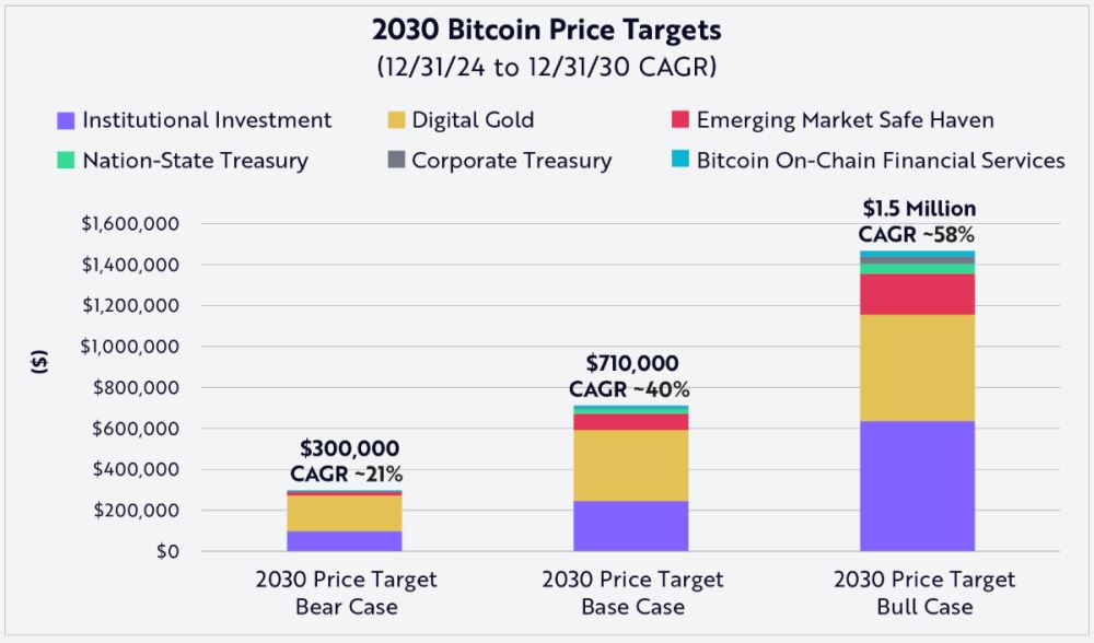2030 年展望：“数字黄金”的终极形态