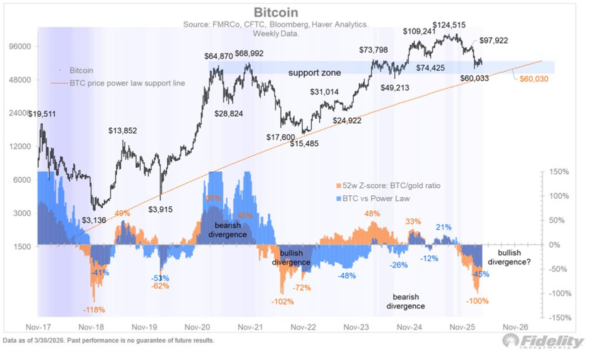比特币测试长期支撑，多头背离酝酿筑底信号？