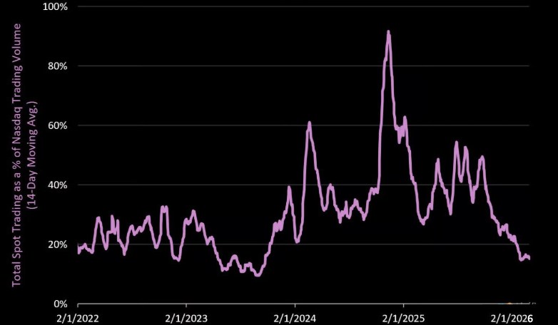 CEX + DEX 成交量占纳斯达克（Nasdaq）的百分比