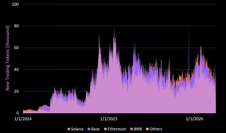 各链新交易代币