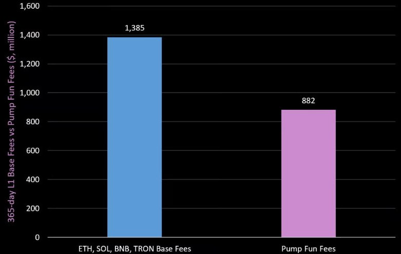 365天 L1 Base 费用 vs Pump Fun 费用
