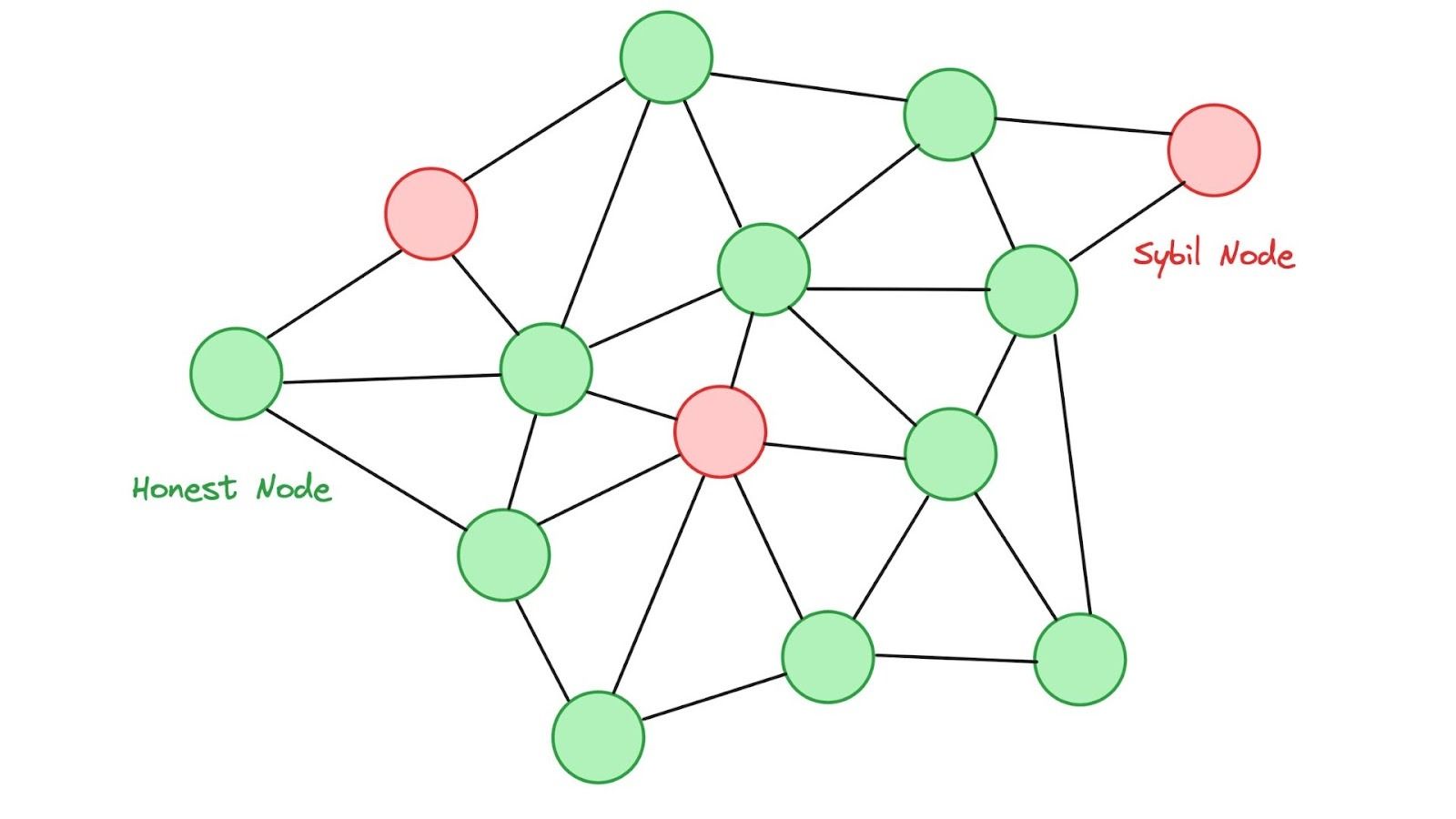 什么是Sybil攻击？运作原理、检测、防范与应对策略