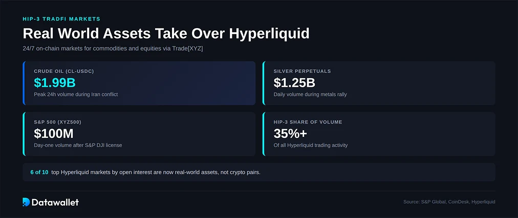 HIP-3 向 24/7TradFi 转型