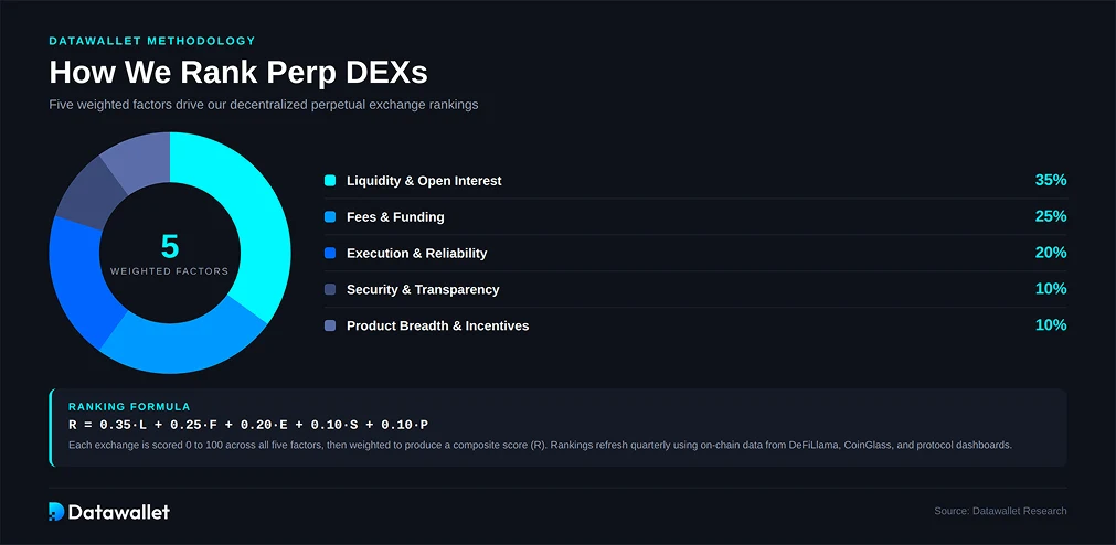 我们对Perp DEX 的方法论
